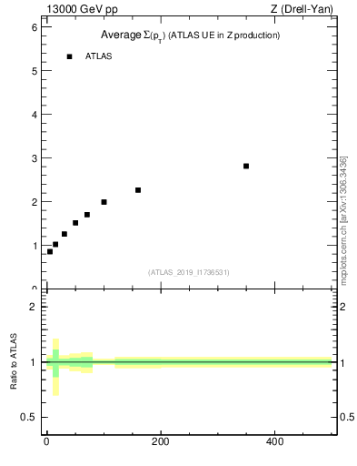 Plot of avgsumpt-vs-z.pt in 13000 GeV pp collisions