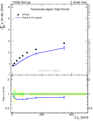 Plot of avgsumpt-vs-z.pt in 13000 GeV pp collisions