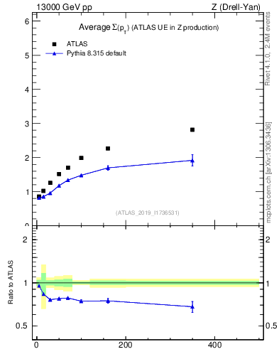 Plot of avgsumpt-vs-z.pt in 13000 GeV pp collisions