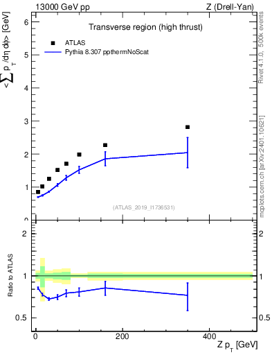 Plot of avgsumpt-vs-z.pt in 13000 GeV pp collisions