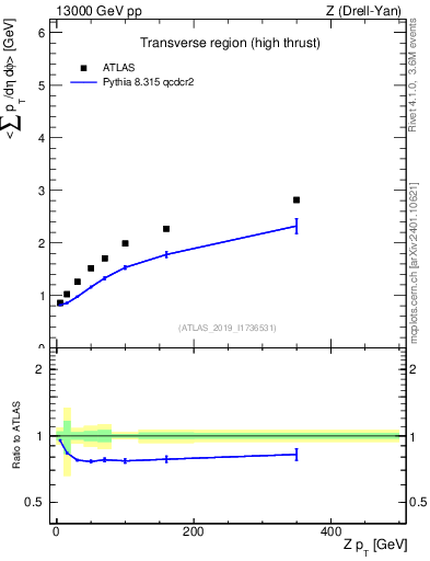 Plot of avgsumpt-vs-z.pt in 13000 GeV pp collisions