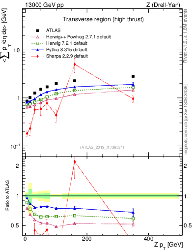 Plot of avgsumpt-vs-z.pt in 13000 GeV pp collisions