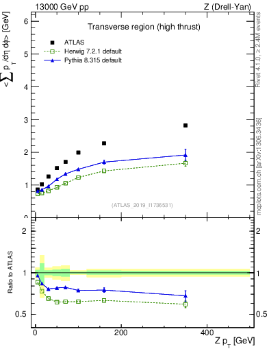 Plot of avgsumpt-vs-z.pt in 13000 GeV pp collisions