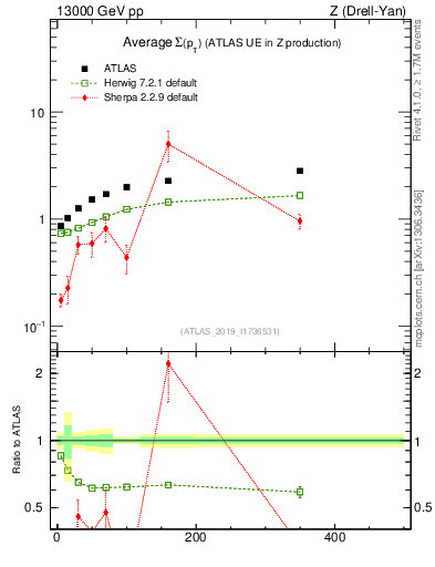 Plot of avgsumpt-vs-z.pt in 13000 GeV pp collisions