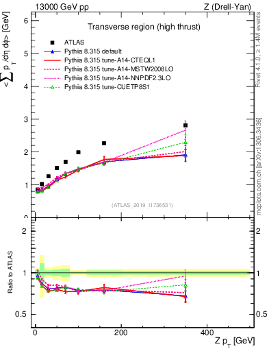 Plot of avgsumpt-vs-z.pt in 13000 GeV pp collisions