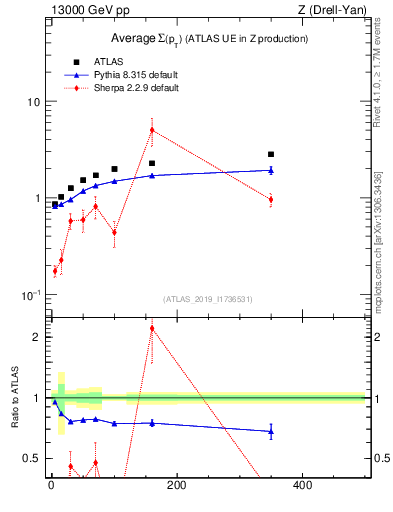 Plot of avgsumpt-vs-z.pt in 13000 GeV pp collisions