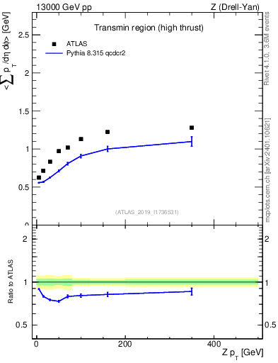 Plot of avgsumpt-vs-z.pt in 13000 GeV pp collisions