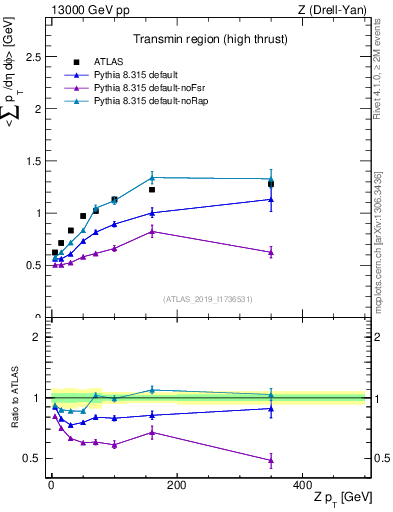 Plot of avgsumpt-vs-z.pt in 13000 GeV pp collisions