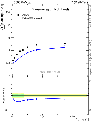 Plot of avgsumpt-vs-z.pt in 13000 GeV pp collisions
