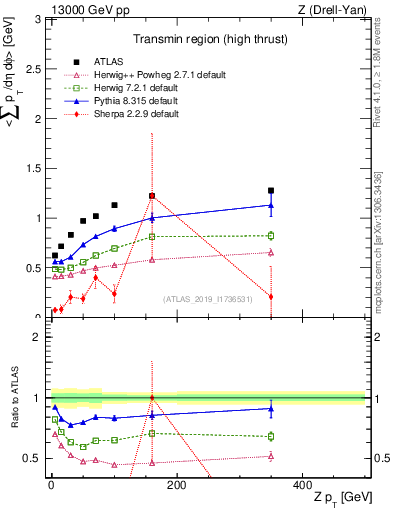 Plot of avgsumpt-vs-z.pt in 13000 GeV pp collisions