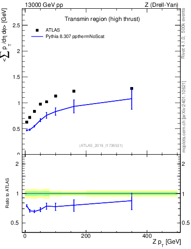 Plot of avgsumpt-vs-z.pt in 13000 GeV pp collisions