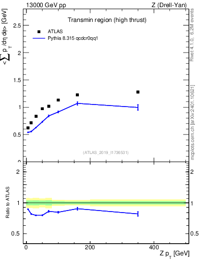 Plot of avgsumpt-vs-z.pt in 13000 GeV pp collisions