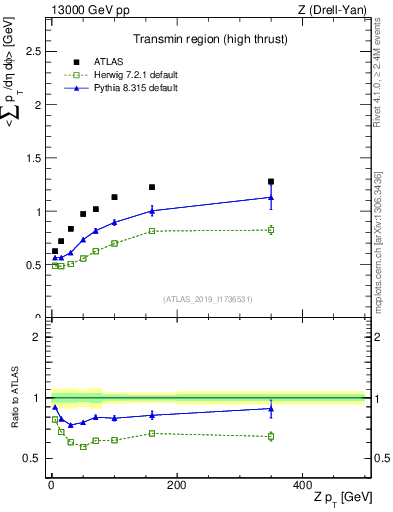 Plot of avgsumpt-vs-z.pt in 13000 GeV pp collisions