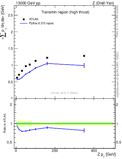 Plot of avgsumpt-vs-z.pt in 13000 GeV pp collisions