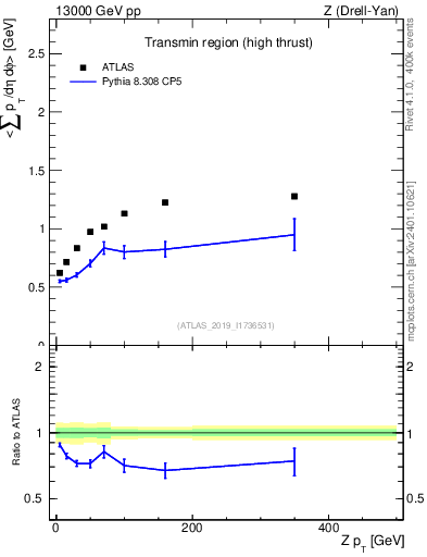 Plot of avgsumpt-vs-z.pt in 13000 GeV pp collisions