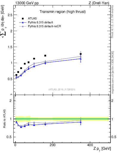 Plot of avgsumpt-vs-z.pt in 13000 GeV pp collisions