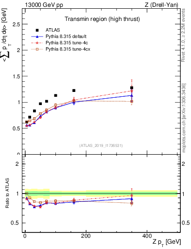 Plot of avgsumpt-vs-z.pt in 13000 GeV pp collisions
