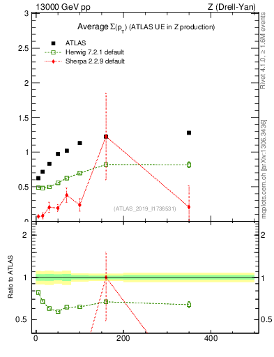 Plot of avgsumpt-vs-z.pt in 13000 GeV pp collisions