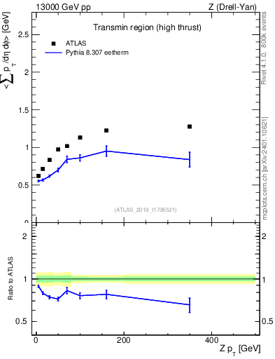 Plot of avgsumpt-vs-z.pt in 13000 GeV pp collisions