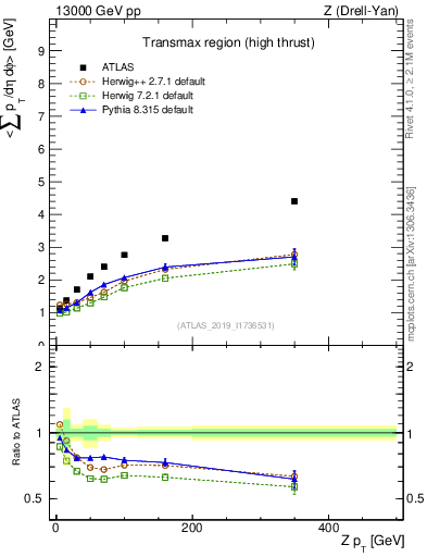 Plot of avgsumpt-vs-z.pt in 13000 GeV pp collisions