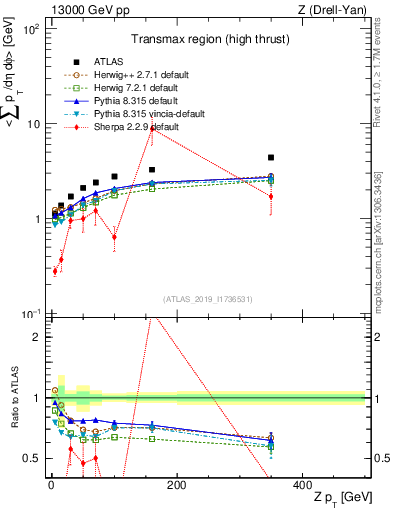 Plot of avgsumpt-vs-z.pt in 13000 GeV pp collisions
