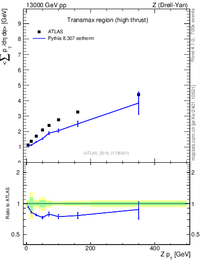 Plot of avgsumpt-vs-z.pt in 13000 GeV pp collisions