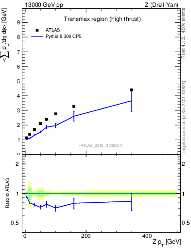 Plot of avgsumpt-vs-z.pt in 13000 GeV pp collisions