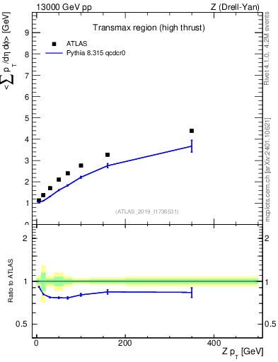 Plot of avgsumpt-vs-z.pt in 13000 GeV pp collisions
