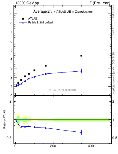 Plot of avgsumpt-vs-z.pt in 13000 GeV pp collisions