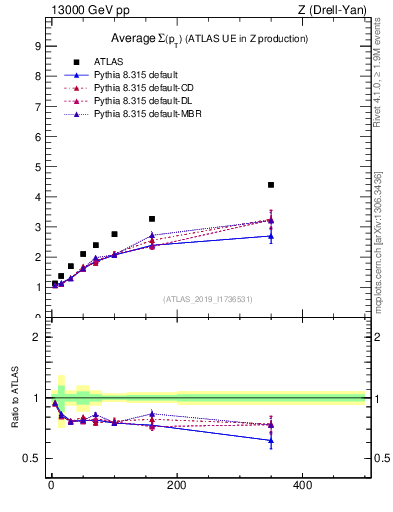 Plot of avgsumpt-vs-z.pt in 13000 GeV pp collisions