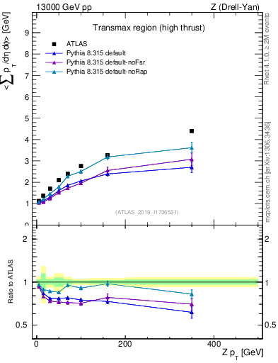 Plot of avgsumpt-vs-z.pt in 13000 GeV pp collisions