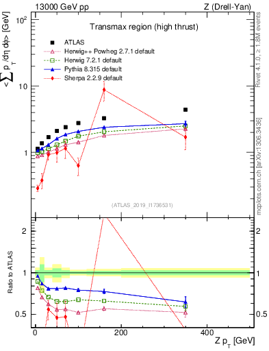 Plot of avgsumpt-vs-z.pt in 13000 GeV pp collisions