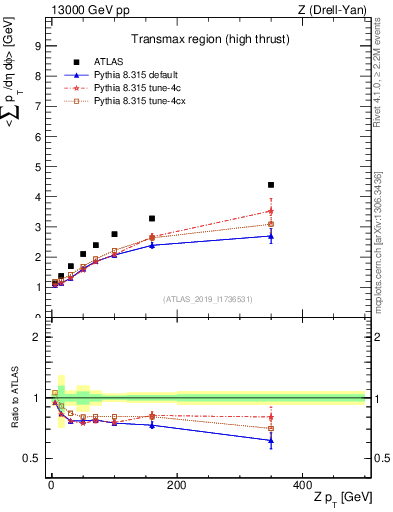Plot of avgsumpt-vs-z.pt in 13000 GeV pp collisions