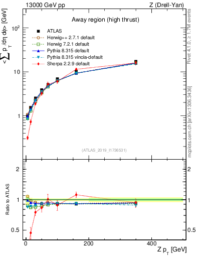 Plot of avgsumpt-vs-z.pt in 13000 GeV pp collisions
