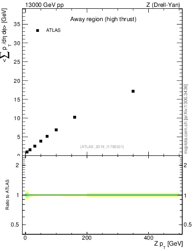 Plot of avgsumpt-vs-z.pt in 13000 GeV pp collisions