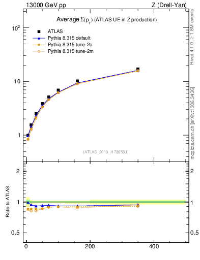 Plot of avgsumpt-vs-z.pt in 13000 GeV pp collisions