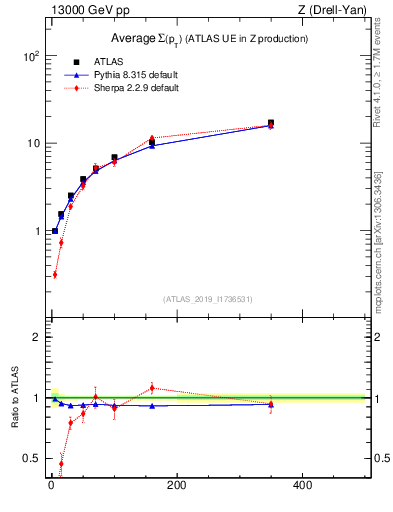 Plot of avgsumpt-vs-z.pt in 13000 GeV pp collisions