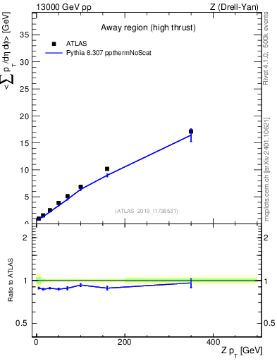 Plot of avgsumpt-vs-z.pt in 13000 GeV pp collisions