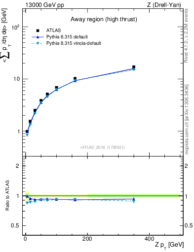 Plot of avgsumpt-vs-z.pt in 13000 GeV pp collisions