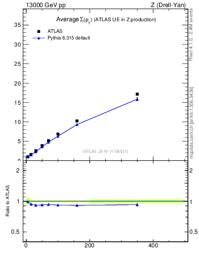 Plot of avgsumpt-vs-z.pt in 13000 GeV pp collisions