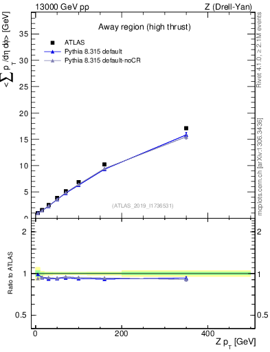 Plot of avgsumpt-vs-z.pt in 13000 GeV pp collisions