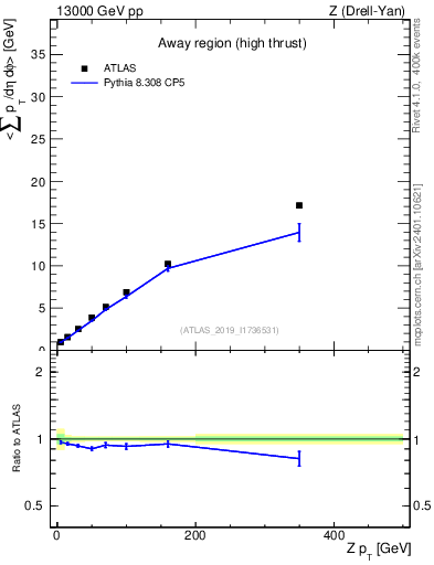 Plot of avgsumpt-vs-z.pt in 13000 GeV pp collisions