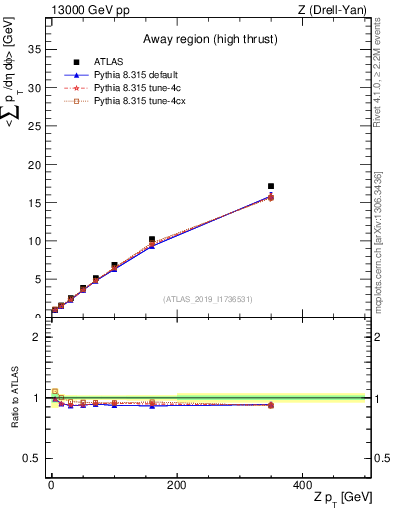 Plot of avgsumpt-vs-z.pt in 13000 GeV pp collisions