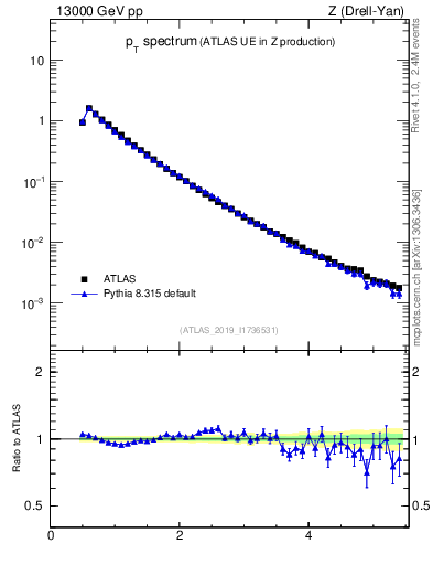 Plot of ch.pt in 13000 GeV pp collisions