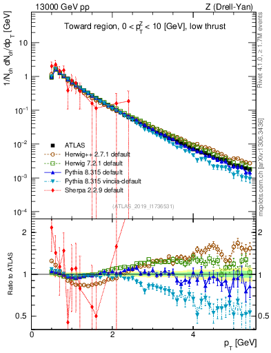 Plot of ch.pt in 13000 GeV pp collisions