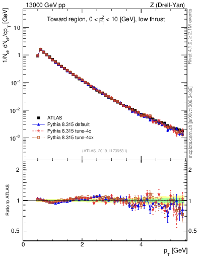 Plot of ch.pt in 13000 GeV pp collisions