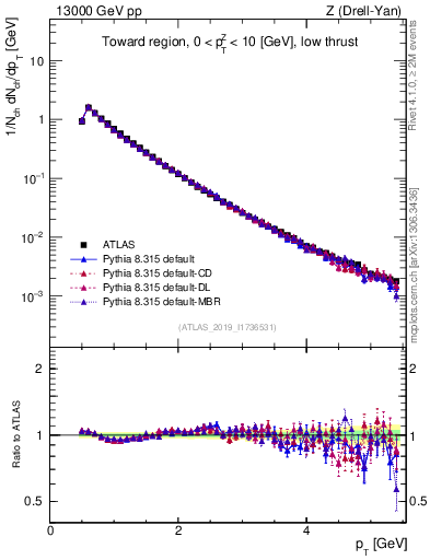Plot of ch.pt in 13000 GeV pp collisions