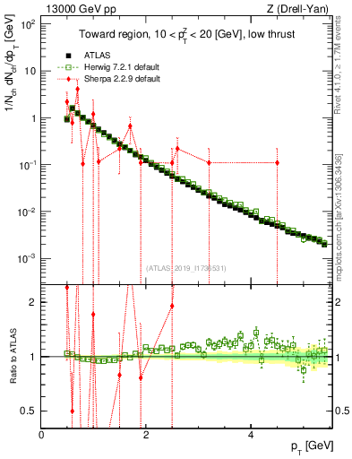 Plot of ch.pt in 13000 GeV pp collisions