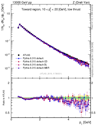 Plot of ch.pt in 13000 GeV pp collisions