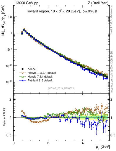 Plot of ch.pt in 13000 GeV pp collisions